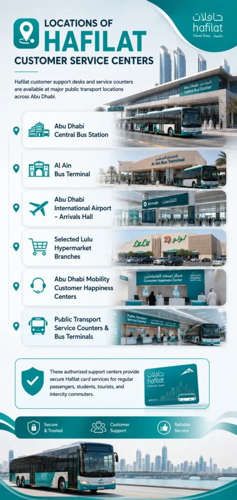 Locations of Hafilat Customer Service Centers